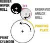 Flexo Print Cylinder